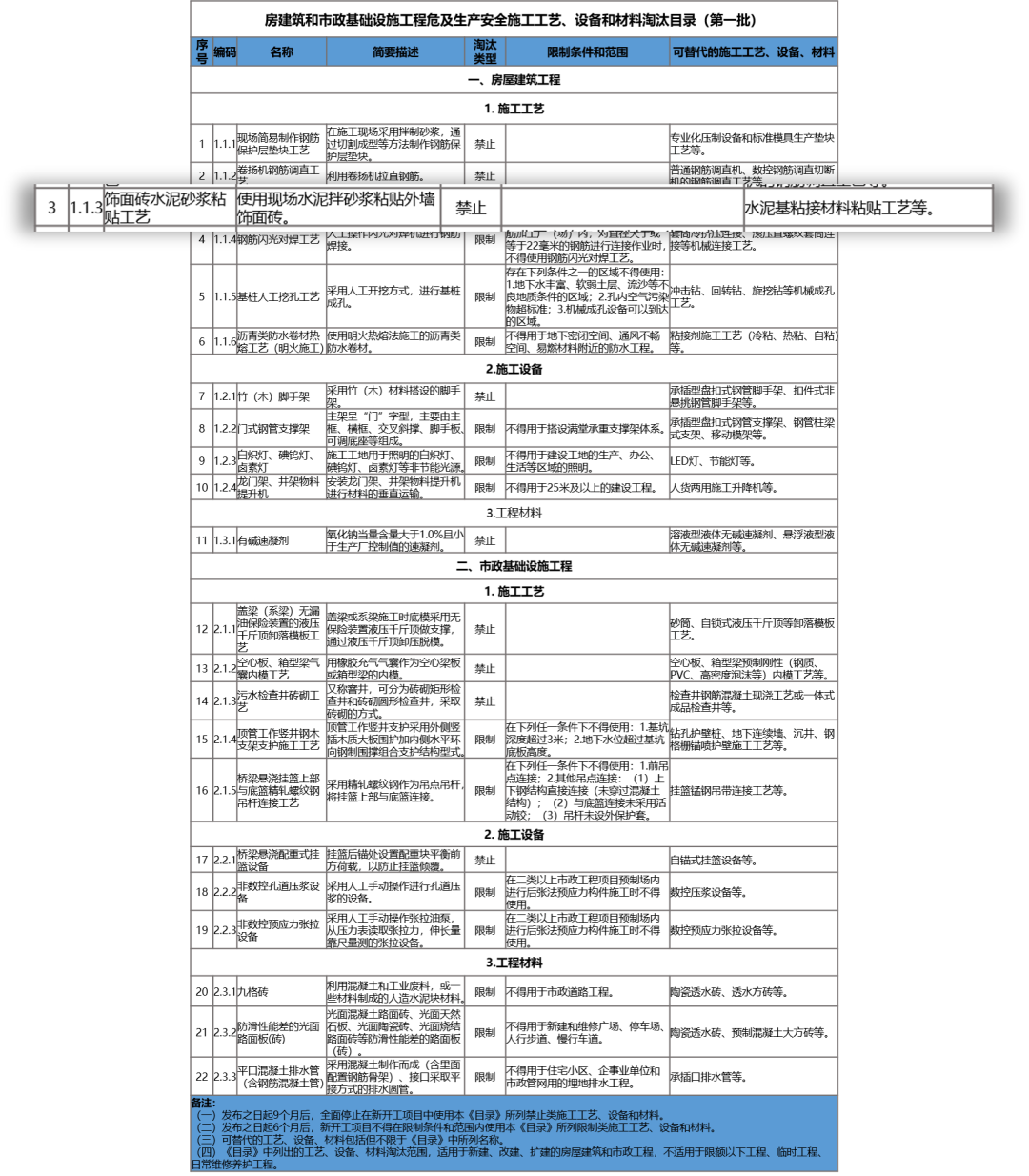住建部,房屋建筑,市政基礎(chǔ)設(shè)施工程,房屋建筑和市政基礎(chǔ)設(shè)施工程危及生產(chǎn)安全施工工藝、設(shè)備和材料淘汰目錄,施工工藝